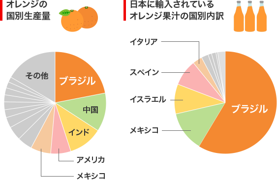 オレンジの国別生産量 日本に輸入されているオレンジ果汁の国別内訳