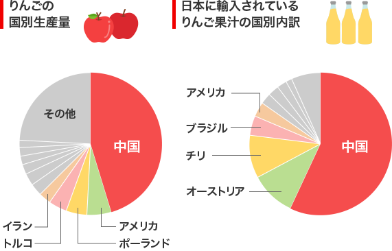 りんごの国別生産量 日本に輸入されているりんご果汁の国別内訳